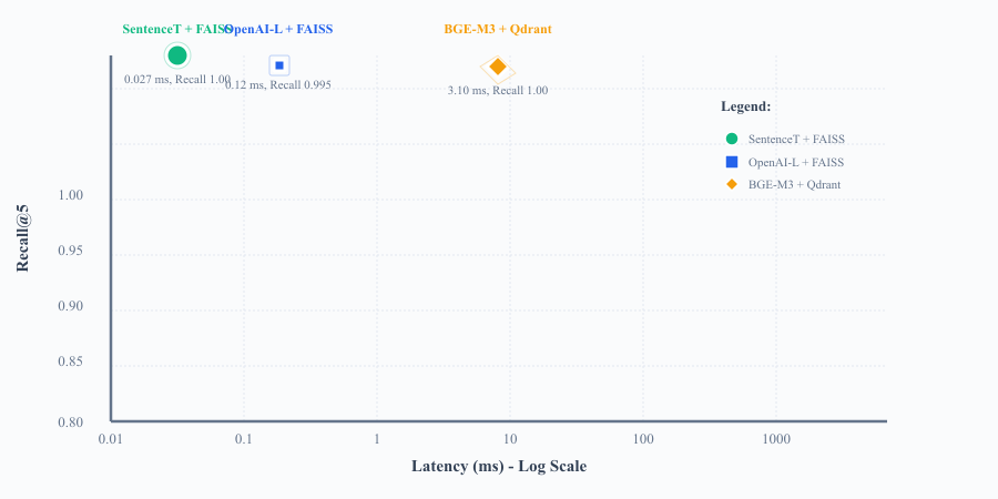 Figure 1: Comparative latency and recall performance across configurations