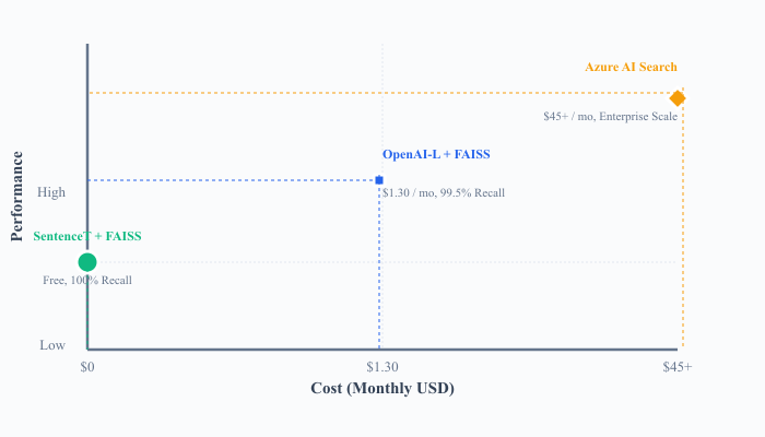 Figure 2: Cost vs. performance of vector search solutions