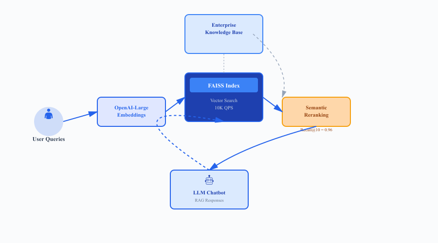 Figure 3: Azure AI chatbot production architecture
